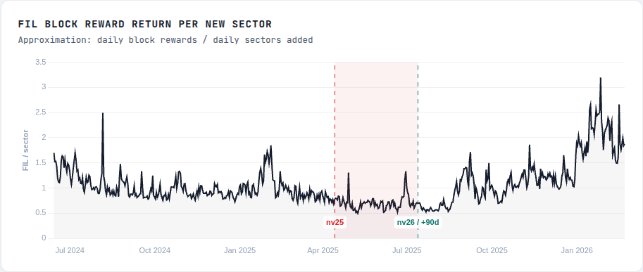 FIL block reward return per new sector