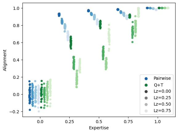A comparison of the effectiveness of Q+T and Pairwise voting mechanisms