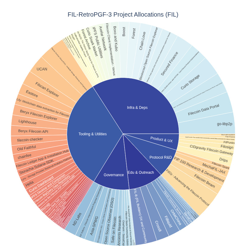 Fig 1: FIL-RetroPGF-3 Project Allocations