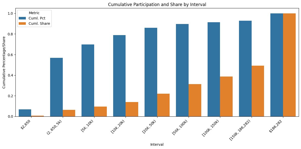 Cumulative Participation and Share by Interval showing retail vs whale distribution in MegaETH auction