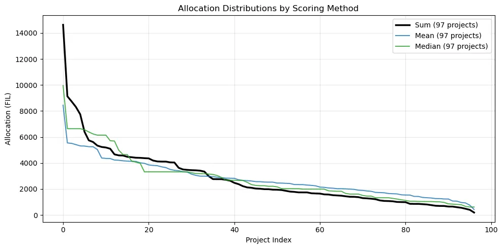 Click to expand Fig 10: Allocation distribution as a function of scoring function