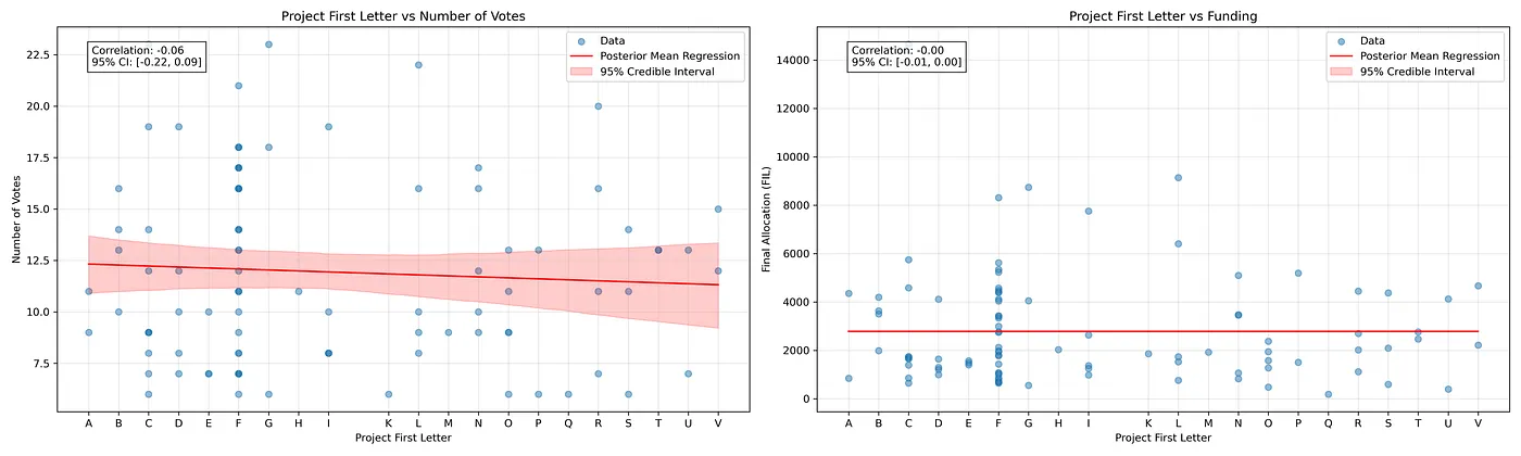 Click to expand Fig 12: Correlation between the project starting letter and A) the number of votes it received and B) the total funding allocated to that project