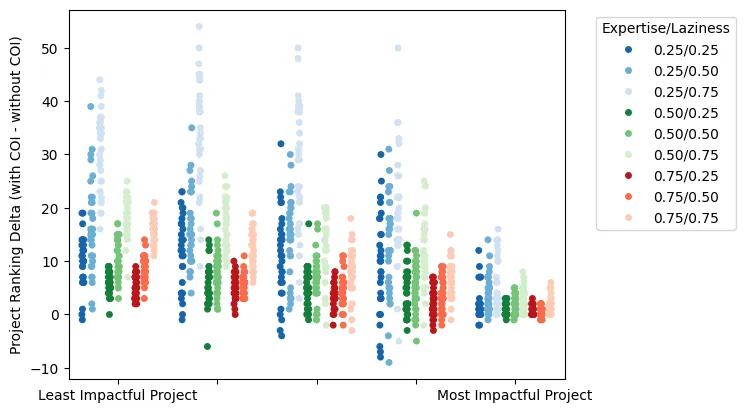 Effect of COI on Project rankings using Pairwise Voting