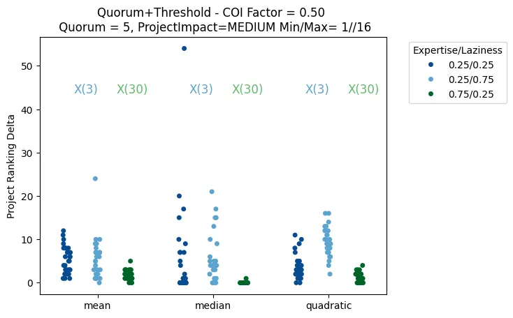 Effect of COI on project rankings by scoring function