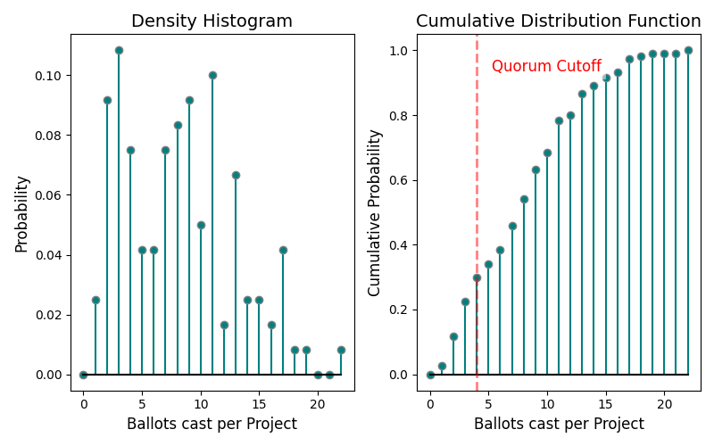 Fig 3: Histogram and CDF of the number of ballots cast per project