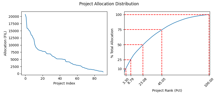 Fig 5: A) The distribution of FIL allocated across all projects that received funding, and B) the percentage of total allocation parametrized by the project's rank.