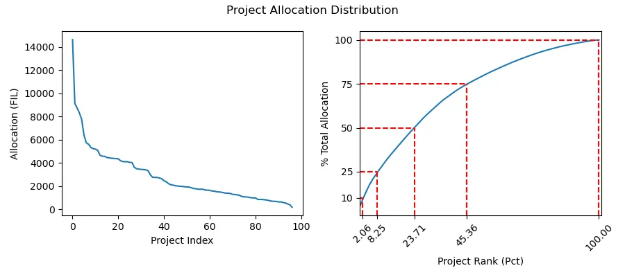 Click to expand Fig 5: A) The distribution of FIL allocated across all projects that received funding, and B) the percentage of total allocation parametrized by the project's rank.