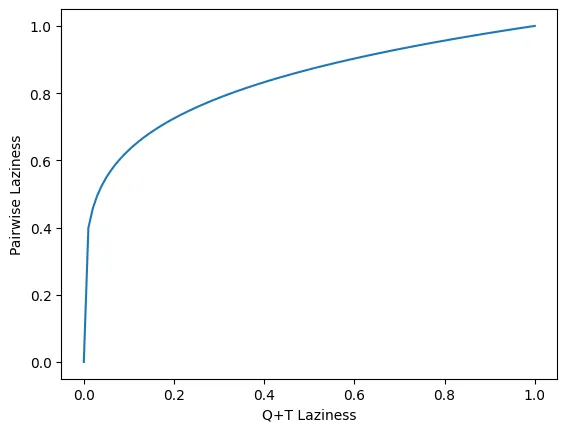 Mapping of laziness between the Q+T and Pairwise schemes