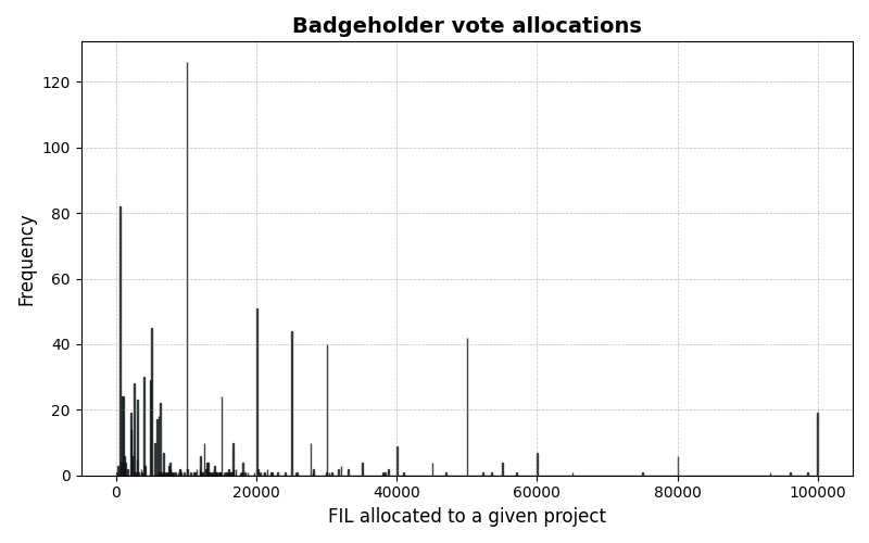 Fig 6: Allocation Histogram