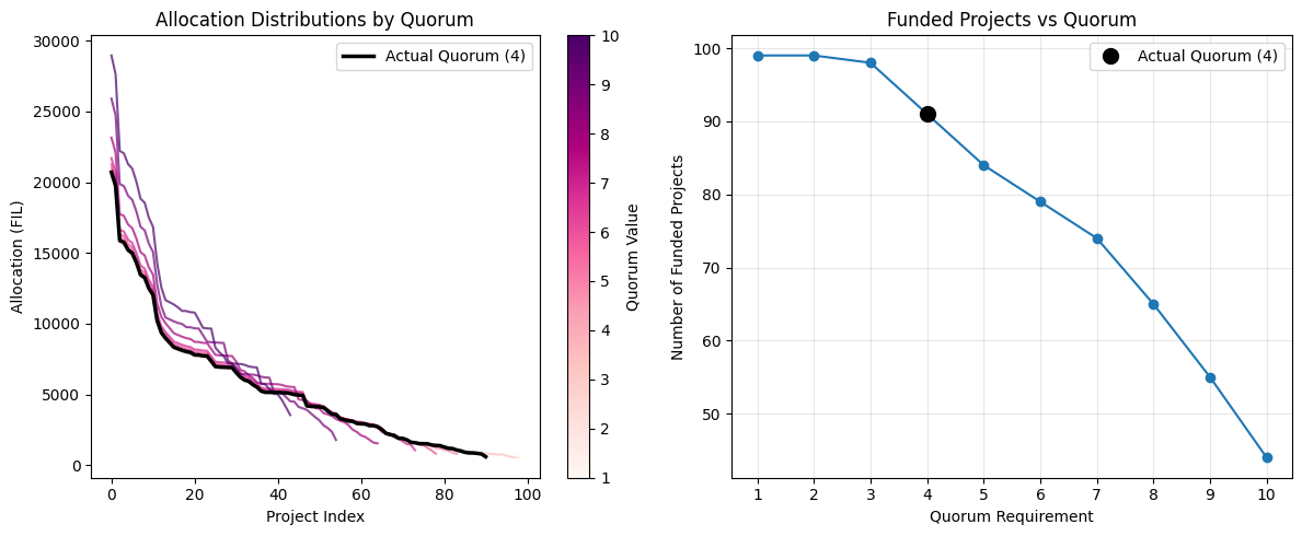Fig 9: Allocation distribution as a function of Quorum
