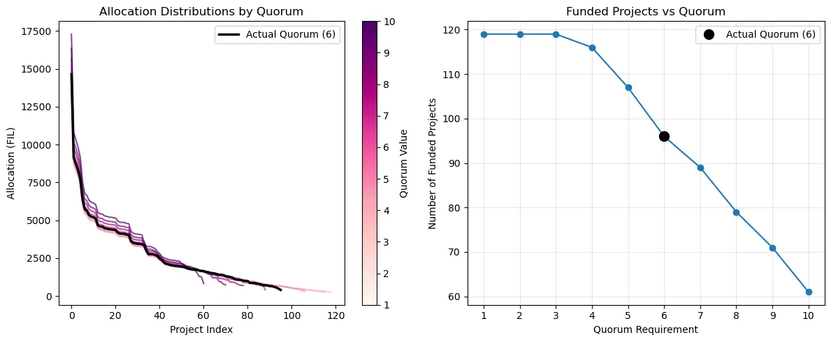 Click to expand Fig 9: Allocation distribution as a function of Quorum
