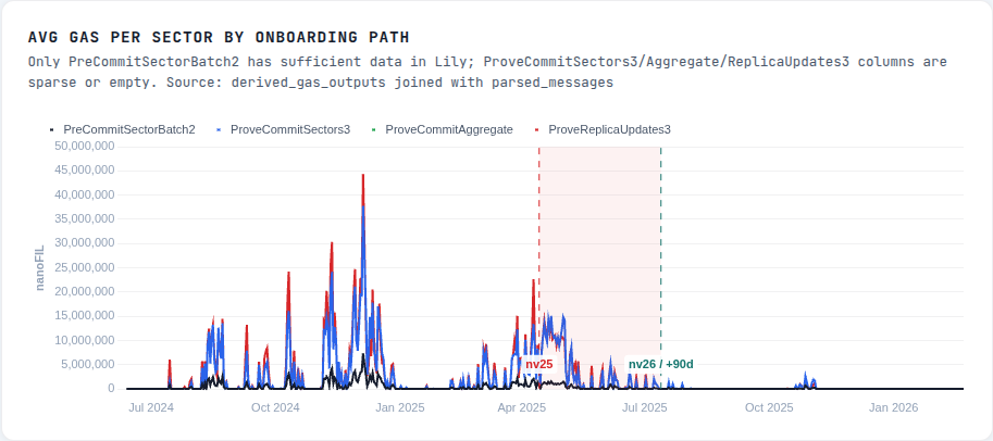 Average gas per sector by onboarding path
