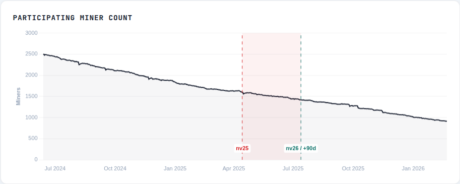 Participating miner count from Jul 2024 through Feb 2026