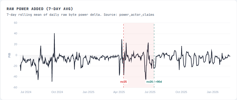 Raw power added, 7-day average