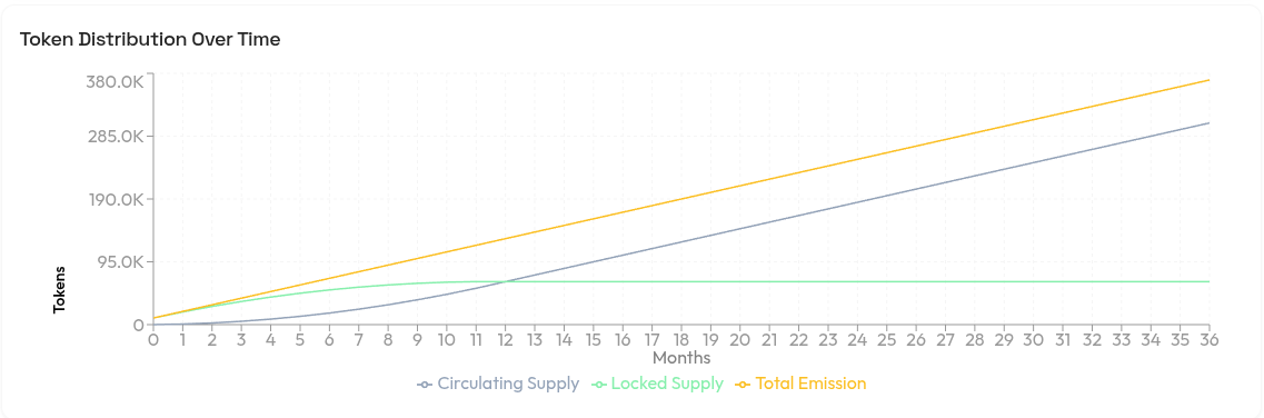 Token distribution chart showing circulating supply, locked supply, and total emission over 36 months