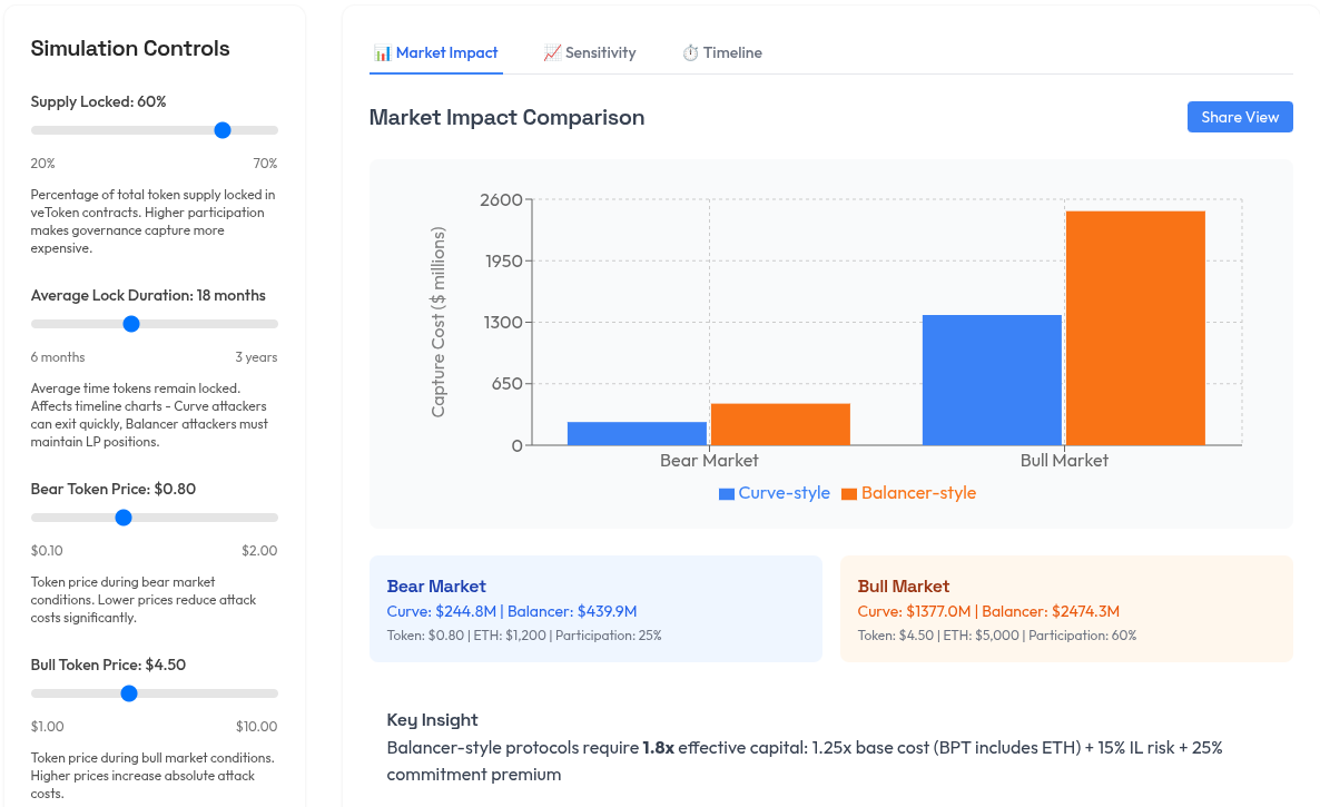 veTokenomics Simulator showing market impact comparison between Curve-style and Balancer-style governance capture costs